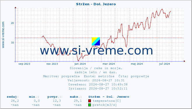 POVPREČJE :: Stržen - Dol. Jezero :: temperatura | pretok | višina :: zadnje leto / en dan.