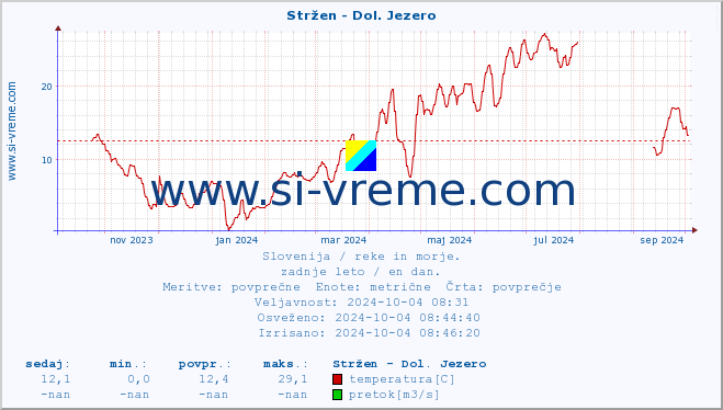 POVPREČJE :: Stržen - Dol. Jezero :: temperatura | pretok | višina :: zadnje leto / en dan.