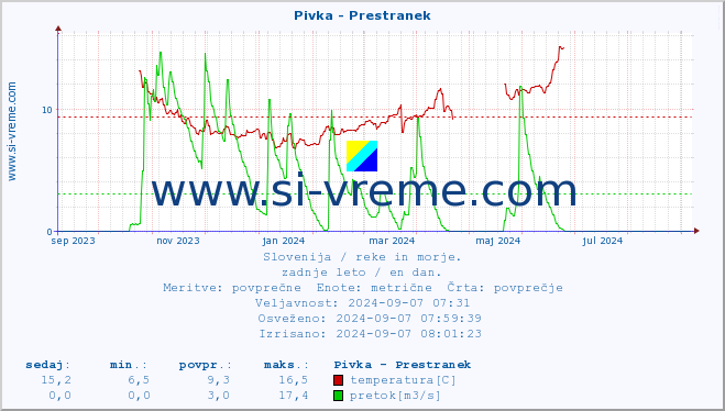 POVPREČJE :: Pivka - Prestranek :: temperatura | pretok | višina :: zadnje leto / en dan.