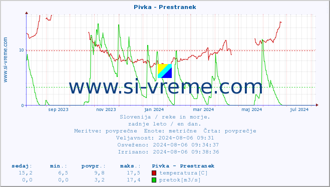 POVPREČJE :: Pivka - Prestranek :: temperatura | pretok | višina :: zadnje leto / en dan.