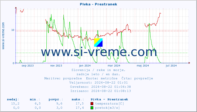 POVPREČJE :: Pivka - Prestranek :: temperatura | pretok | višina :: zadnje leto / en dan.