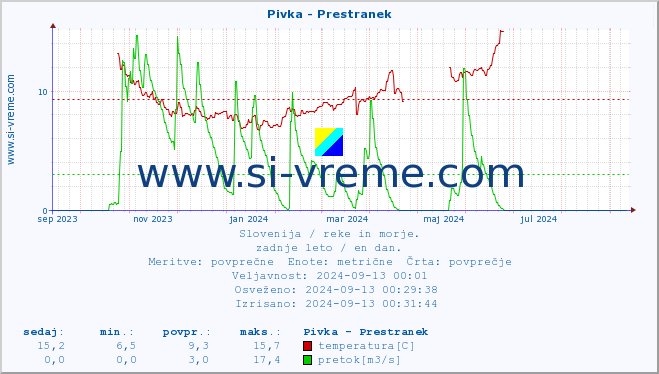 POVPREČJE :: Pivka - Prestranek :: temperatura | pretok | višina :: zadnje leto / en dan.