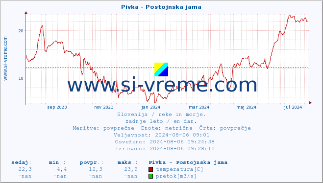 POVPREČJE :: Pivka - Postojnska jama :: temperatura | pretok | višina :: zadnje leto / en dan.