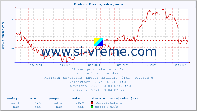 POVPREČJE :: Pivka - Postojnska jama :: temperatura | pretok | višina :: zadnje leto / en dan.