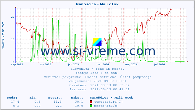 POVPREČJE :: Nanoščica - Mali otok :: temperatura | pretok | višina :: zadnje leto / en dan.