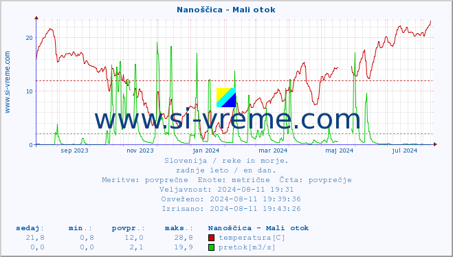 POVPREČJE :: Nanoščica - Mali otok :: temperatura | pretok | višina :: zadnje leto / en dan.