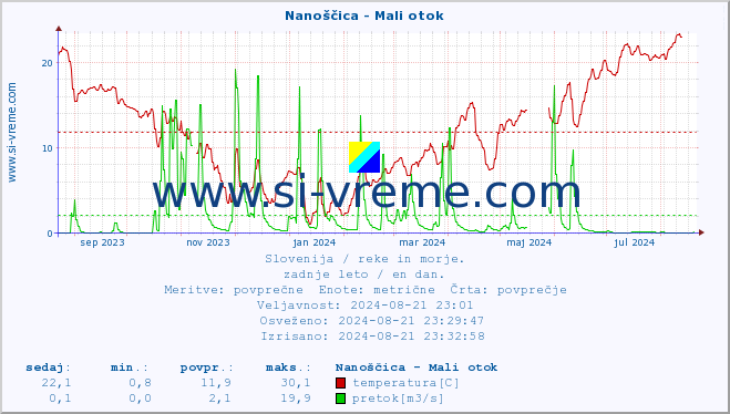 POVPREČJE :: Nanoščica - Mali otok :: temperatura | pretok | višina :: zadnje leto / en dan.