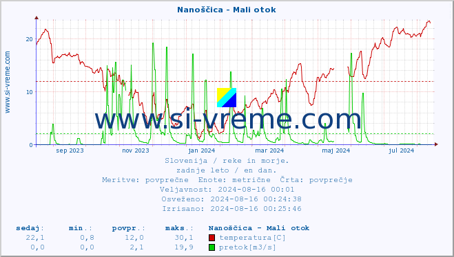 POVPREČJE :: Nanoščica - Mali otok :: temperatura | pretok | višina :: zadnje leto / en dan.