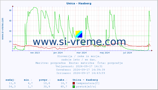 POVPREČJE :: Unica - Hasberg :: temperatura | pretok | višina :: zadnje leto / en dan.