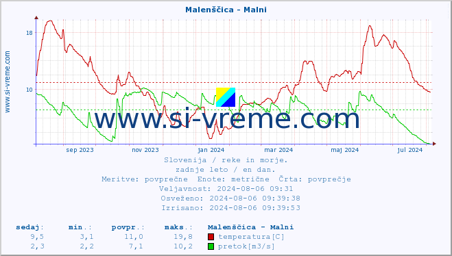 POVPREČJE :: Malenščica - Malni :: temperatura | pretok | višina :: zadnje leto / en dan.