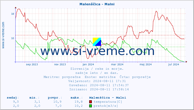 POVPREČJE :: Malenščica - Malni :: temperatura | pretok | višina :: zadnje leto / en dan.