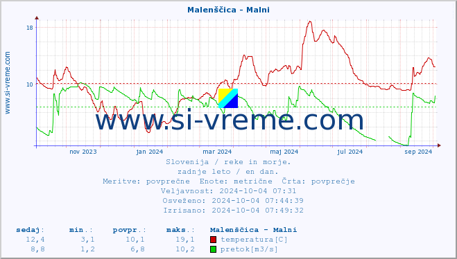 POVPREČJE :: Malenščica - Malni :: temperatura | pretok | višina :: zadnje leto / en dan.