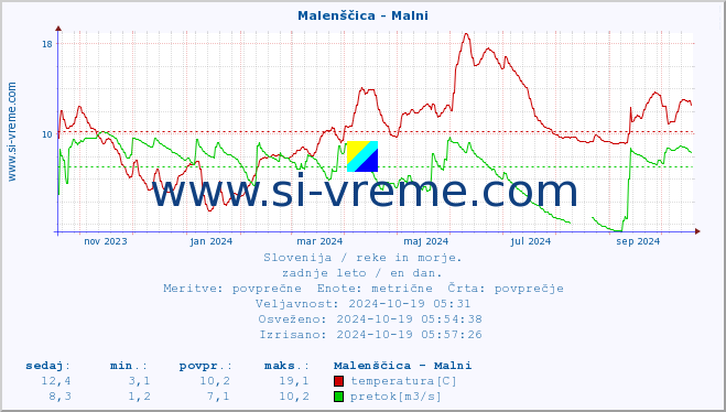 POVPREČJE :: Malenščica - Malni :: temperatura | pretok | višina :: zadnje leto / en dan.