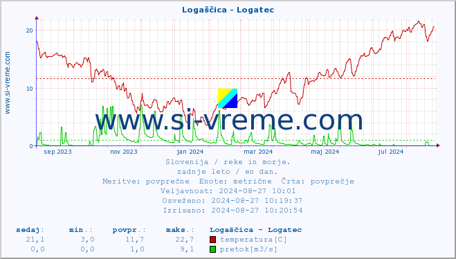 POVPREČJE :: Logaščica - Logatec :: temperatura | pretok | višina :: zadnje leto / en dan.