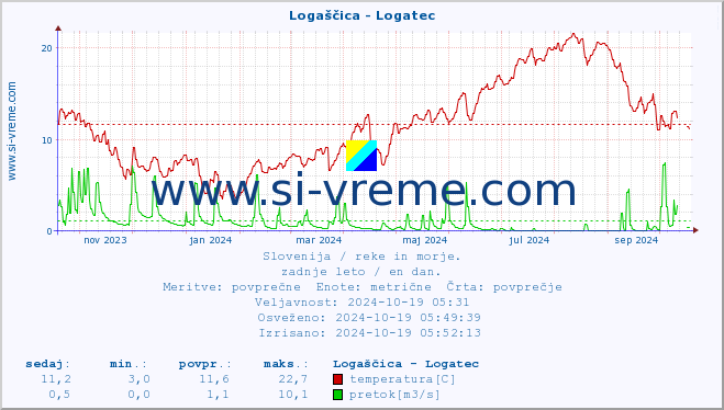 POVPREČJE :: Logaščica - Logatec :: temperatura | pretok | višina :: zadnje leto / en dan.