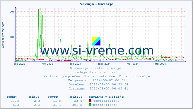 POVPREČJE :: Savinja - Nazarje :: temperatura | pretok | višina :: zadnje leto / en dan.