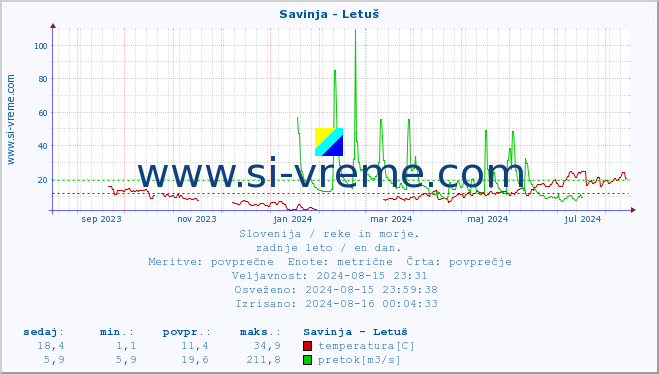 POVPREČJE :: Savinja - Letuš :: temperatura | pretok | višina :: zadnje leto / en dan.