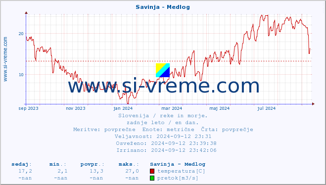 POVPREČJE :: Savinja - Medlog :: temperatura | pretok | višina :: zadnje leto / en dan.