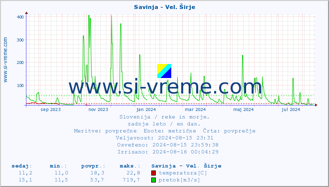 POVPREČJE :: Savinja - Vel. Širje :: temperatura | pretok | višina :: zadnje leto / en dan.