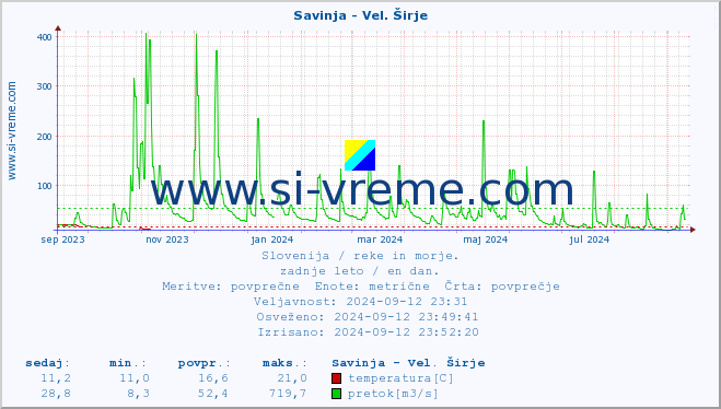 POVPREČJE :: Savinja - Vel. Širje :: temperatura | pretok | višina :: zadnje leto / en dan.