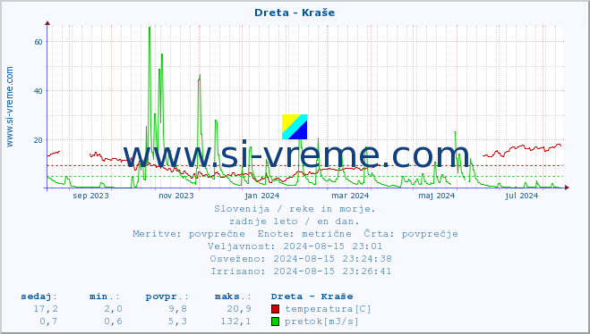 POVPREČJE :: Dreta - Kraše :: temperatura | pretok | višina :: zadnje leto / en dan.