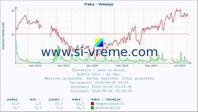 POVPREČJE :: Paka - Velenje :: temperatura | pretok | višina :: zadnje leto / en dan.