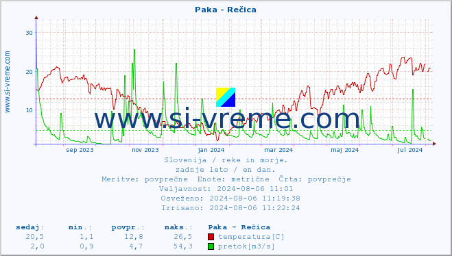 POVPREČJE :: Paka - Rečica :: temperatura | pretok | višina :: zadnje leto / en dan.