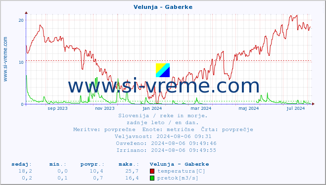 POVPREČJE :: Velunja - Gaberke :: temperatura | pretok | višina :: zadnje leto / en dan.