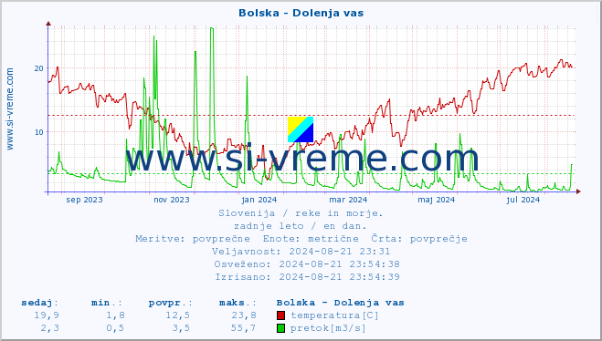 POVPREČJE :: Bolska - Dolenja vas :: temperatura | pretok | višina :: zadnje leto / en dan.