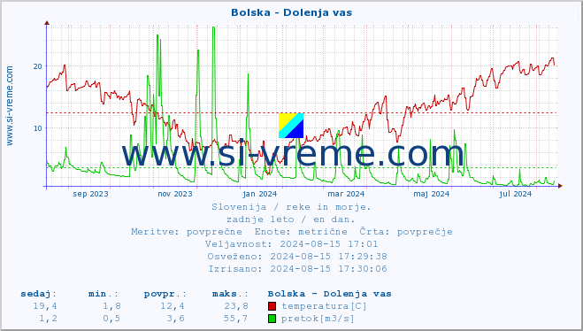 POVPREČJE :: Bolska - Dolenja vas :: temperatura | pretok | višina :: zadnje leto / en dan.