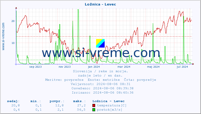 POVPREČJE :: Ložnica - Levec :: temperatura | pretok | višina :: zadnje leto / en dan.