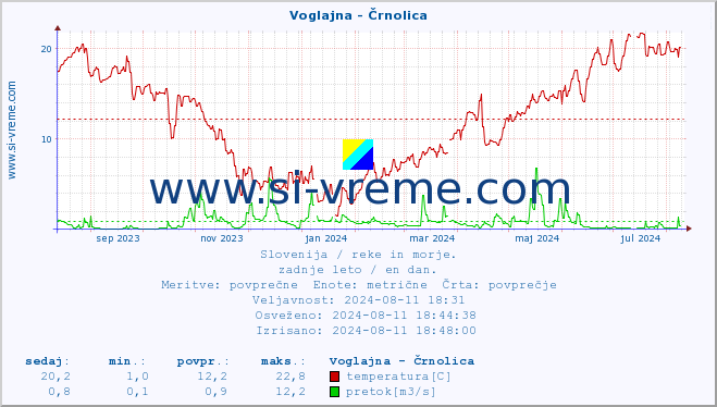 POVPREČJE :: Voglajna - Črnolica :: temperatura | pretok | višina :: zadnje leto / en dan.