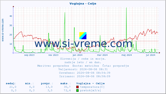 POVPREČJE :: Voglajna - Celje :: temperatura | pretok | višina :: zadnje leto / en dan.