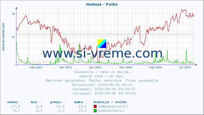 POVPREČJE :: Hudinja - Polže :: temperatura | pretok | višina :: zadnje leto / en dan.