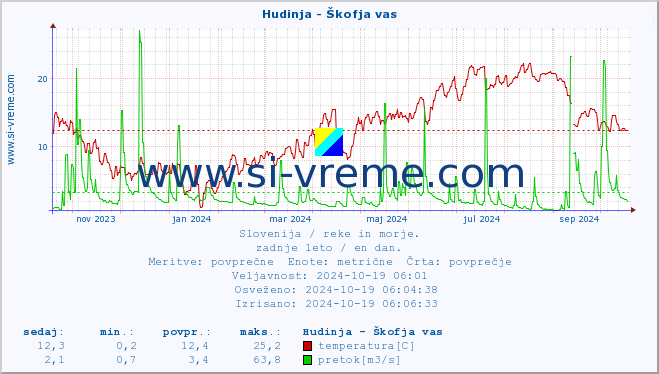 POVPREČJE :: Hudinja - Škofja vas :: temperatura | pretok | višina :: zadnje leto / en dan.