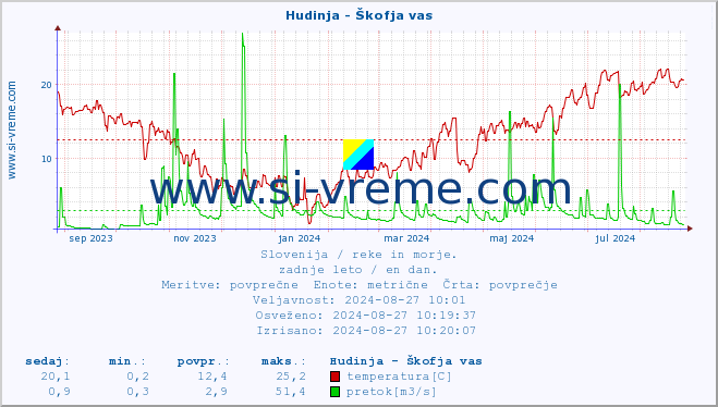 POVPREČJE :: Hudinja - Škofja vas :: temperatura | pretok | višina :: zadnje leto / en dan.