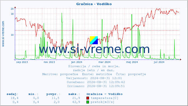 POVPREČJE :: Gračnica - Vodiško :: temperatura | pretok | višina :: zadnje leto / en dan.