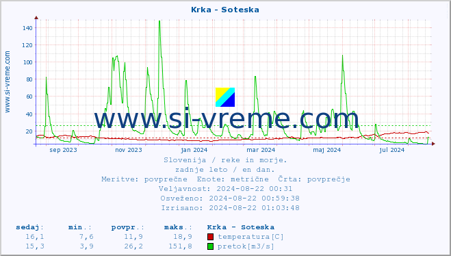 POVPREČJE :: Krka - Soteska :: temperatura | pretok | višina :: zadnje leto / en dan.