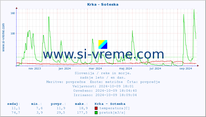 POVPREČJE :: Krka - Soteska :: temperatura | pretok | višina :: zadnje leto / en dan.