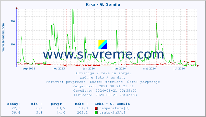 POVPREČJE :: Krka - G. Gomila :: temperatura | pretok | višina :: zadnje leto / en dan.