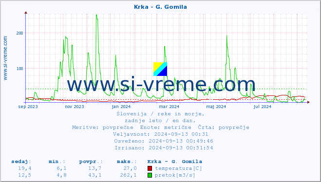 POVPREČJE :: Krka - G. Gomila :: temperatura | pretok | višina :: zadnje leto / en dan.