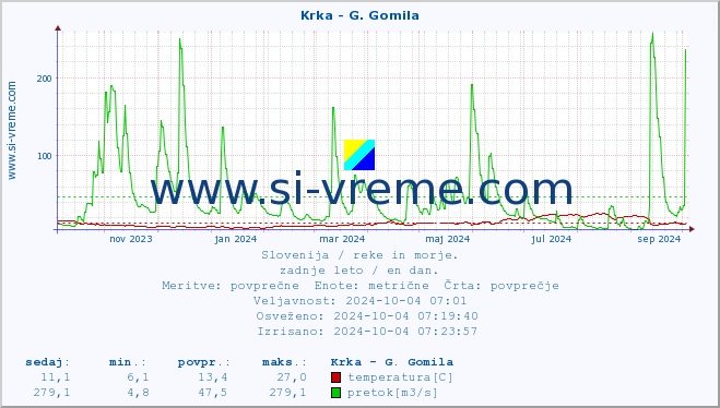 POVPREČJE :: Krka - G. Gomila :: temperatura | pretok | višina :: zadnje leto / en dan.