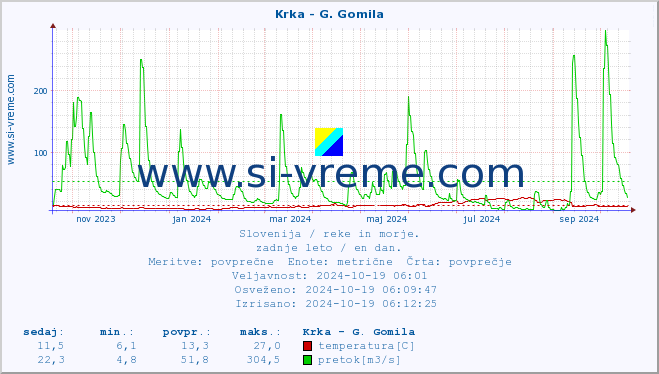 POVPREČJE :: Krka - G. Gomila :: temperatura | pretok | višina :: zadnje leto / en dan.