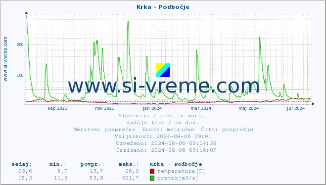 POVPREČJE :: Krka - Podbočje :: temperatura | pretok | višina :: zadnje leto / en dan.