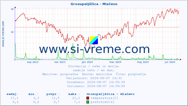 POVPREČJE :: Grosupeljščica - Mlačevo :: temperatura | pretok | višina :: zadnje leto / en dan.