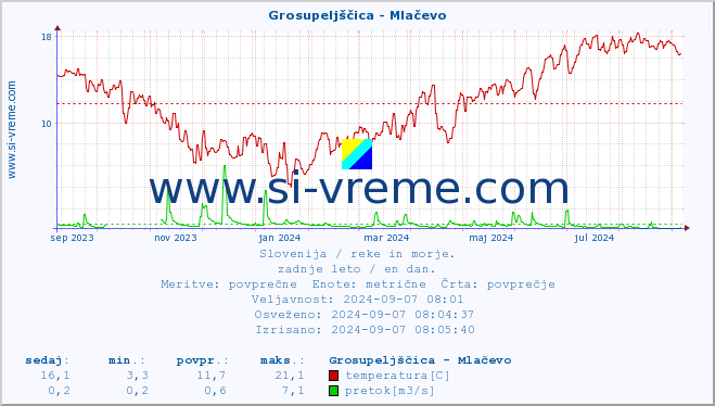 POVPREČJE :: Grosupeljščica - Mlačevo :: temperatura | pretok | višina :: zadnje leto / en dan.