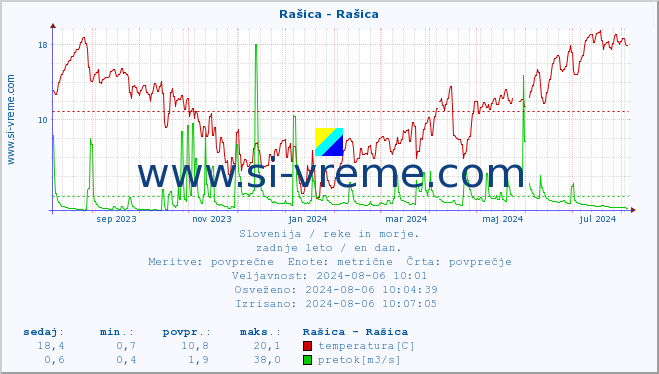 POVPREČJE :: Rašica - Rašica :: temperatura | pretok | višina :: zadnje leto / en dan.