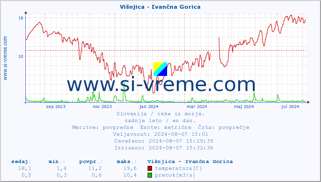 POVPREČJE :: Višnjica - Ivančna Gorica :: temperatura | pretok | višina :: zadnje leto / en dan.