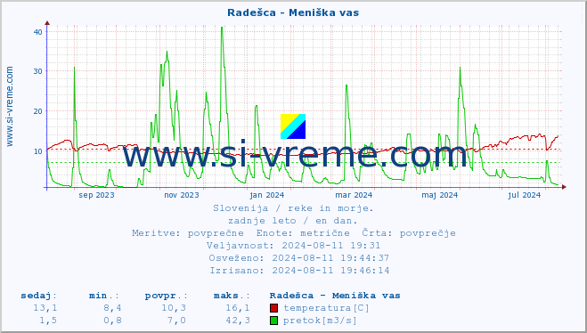 POVPREČJE :: Radešca - Meniška vas :: temperatura | pretok | višina :: zadnje leto / en dan.