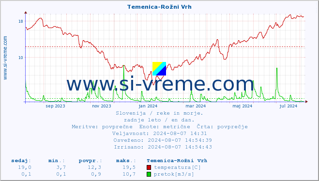 POVPREČJE :: Temenica-Rožni Vrh :: temperatura | pretok | višina :: zadnje leto / en dan.